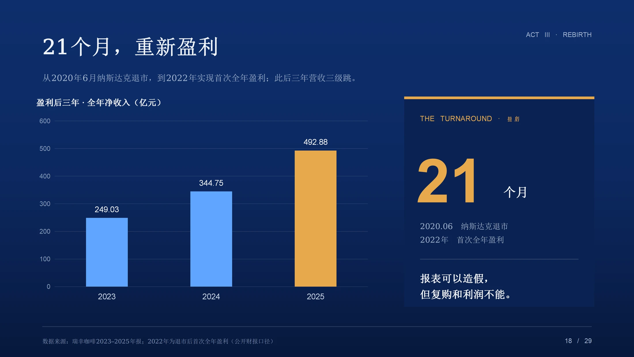 重生：一杯咖啡的至暗时刻与第二增长曲线（瑞幸咖啡企业介绍PPT） - 预览图15