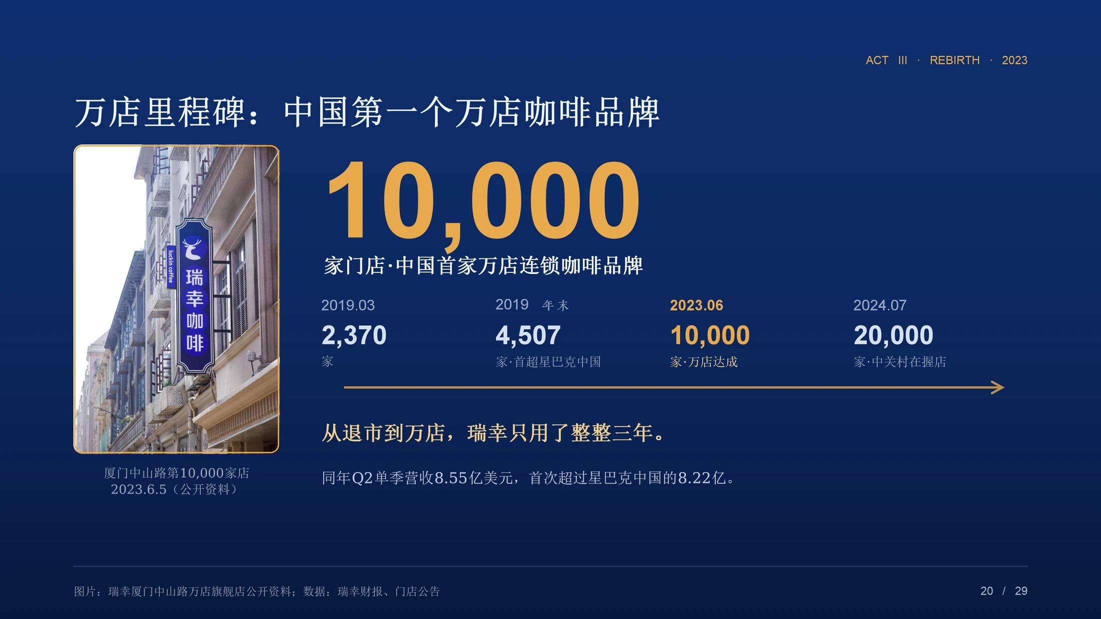 重生：一杯咖啡的至暗时刻与第二增长曲线（瑞幸咖啡企业介绍PPT） - 预览图16