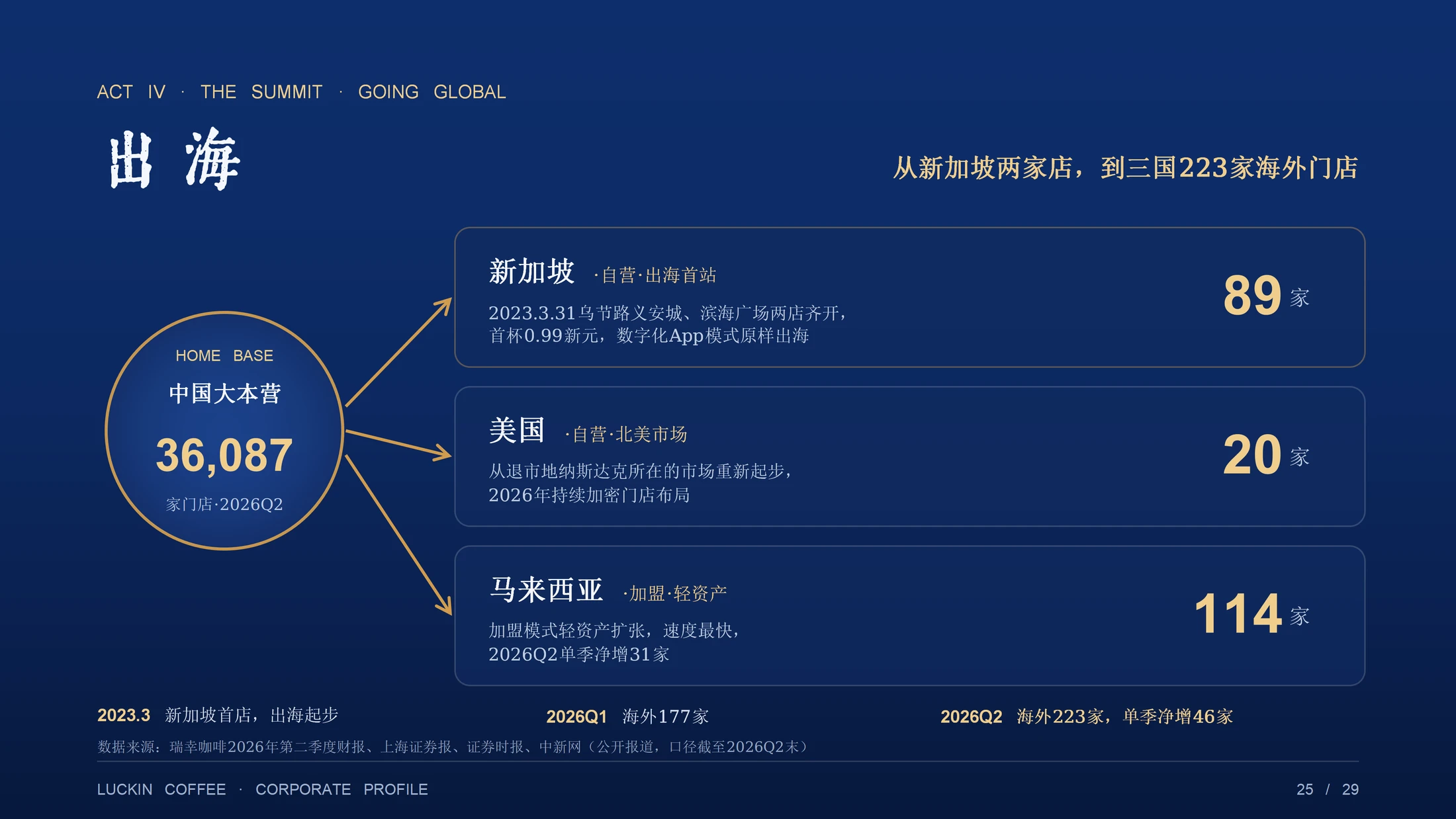 重生：一杯咖啡的至暗时刻与第二增长曲线（瑞幸咖啡企业介绍PPT） - 预览图19