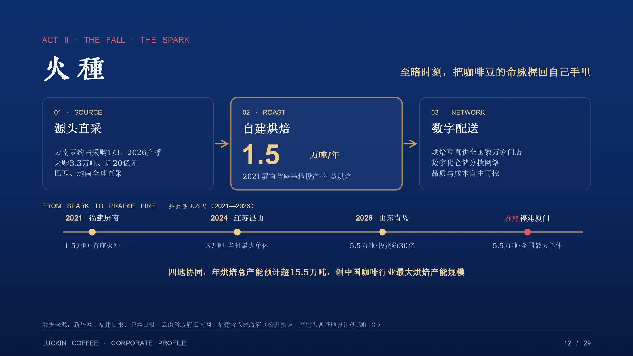 重生：一杯咖啡的至暗时刻与第二增长曲线（瑞幸咖啡企业介绍PPT） - 预览图10