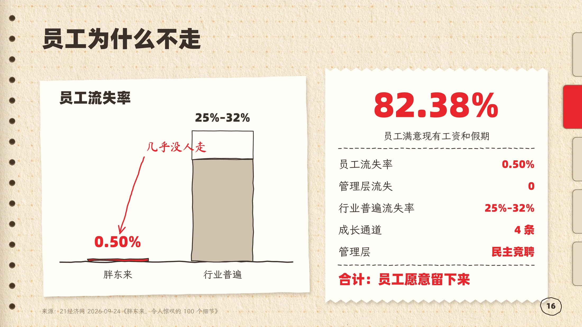 ClaudePPT作品-胖东来企业介绍PPT手绘手账风格（可编辑） - 预览图15