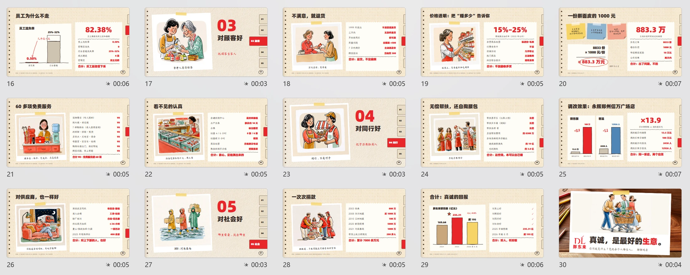 ClaudePPT作品-胖东来企业介绍PPT手绘手账风格（可编辑） - 预览图20