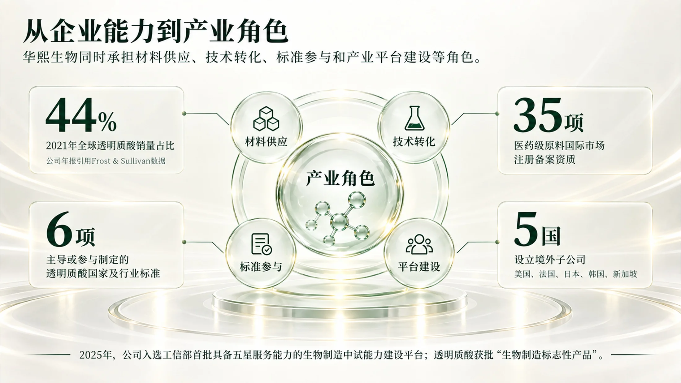 华熙生物｜一滴透明质酸的旅程（可编辑企业介绍PPT） - 预览图19