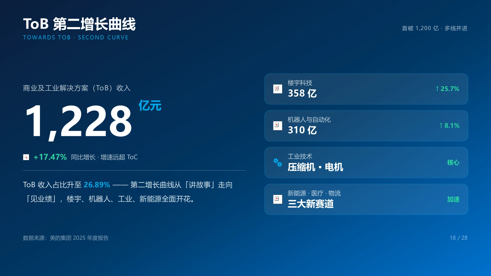 美的集团企业介绍PPT - 预览图18