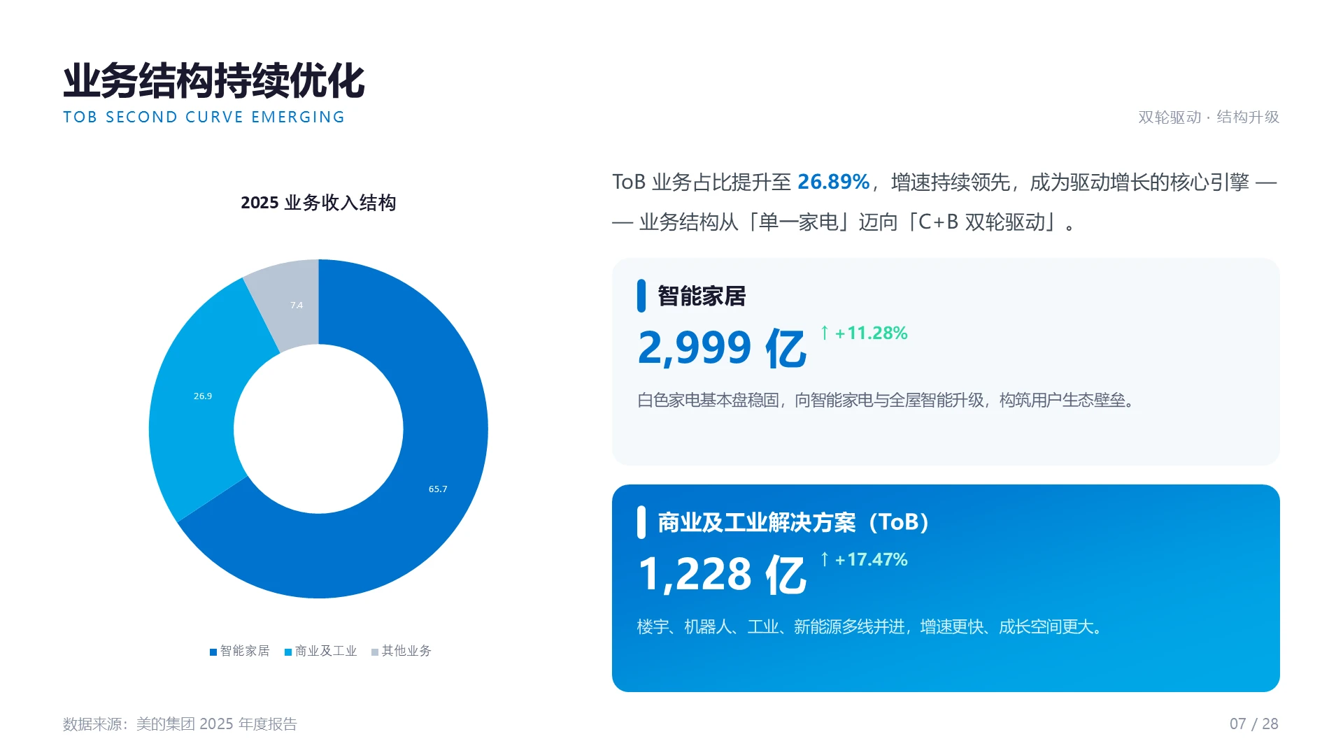 美的集团企业介绍PPT - 预览图7