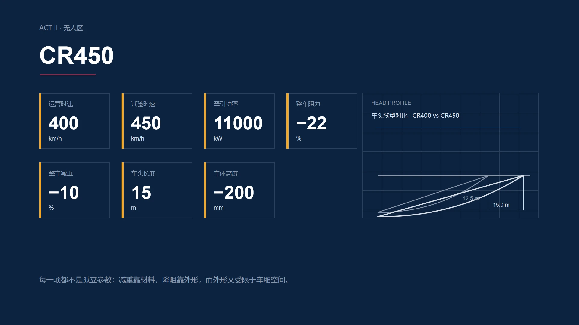《450 之后》中国中车企业介绍PPT - 预览图6