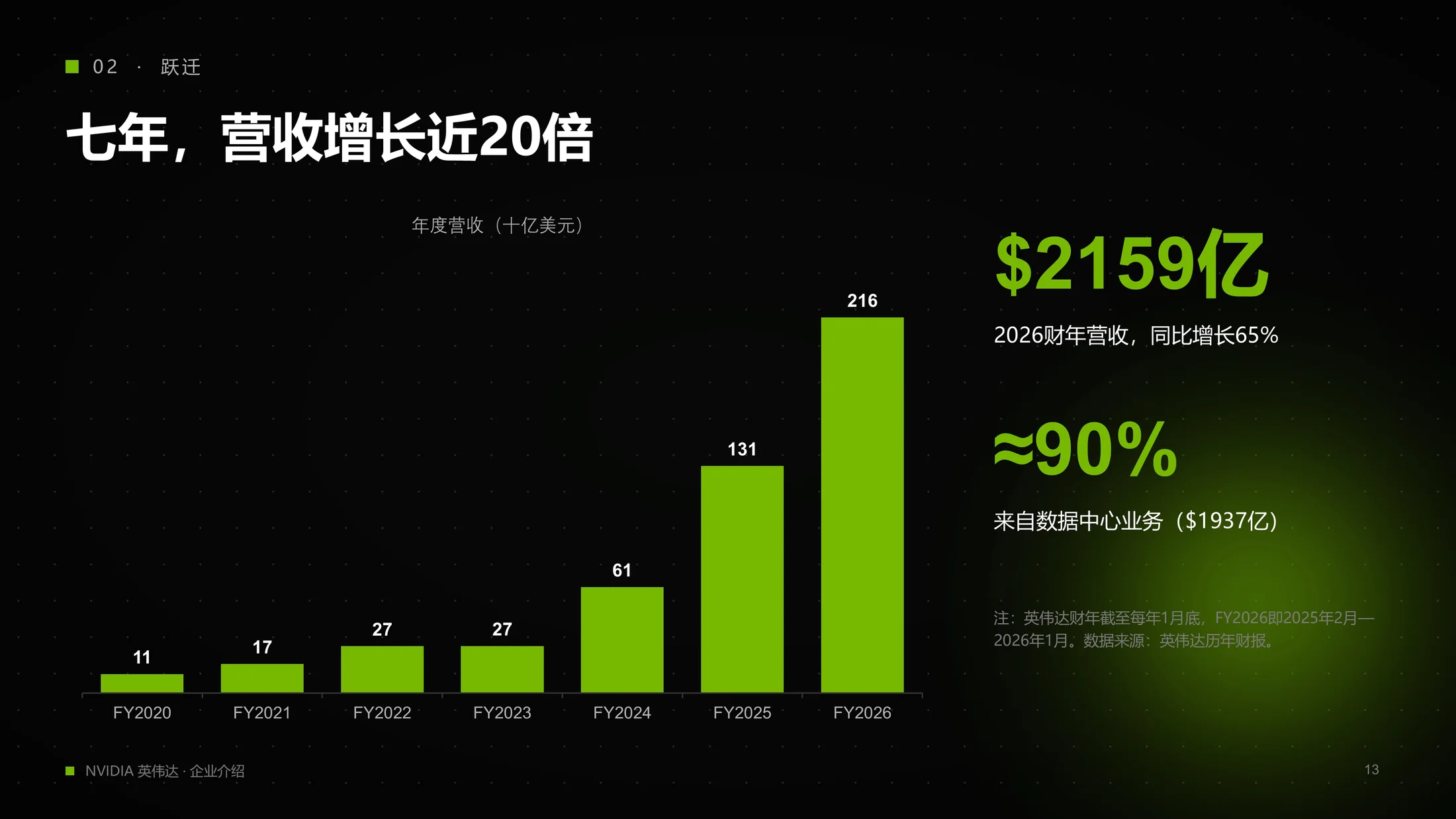 英伟达NVIDIA企业介绍PPT（炫酷动画版可编辑） - 预览图12