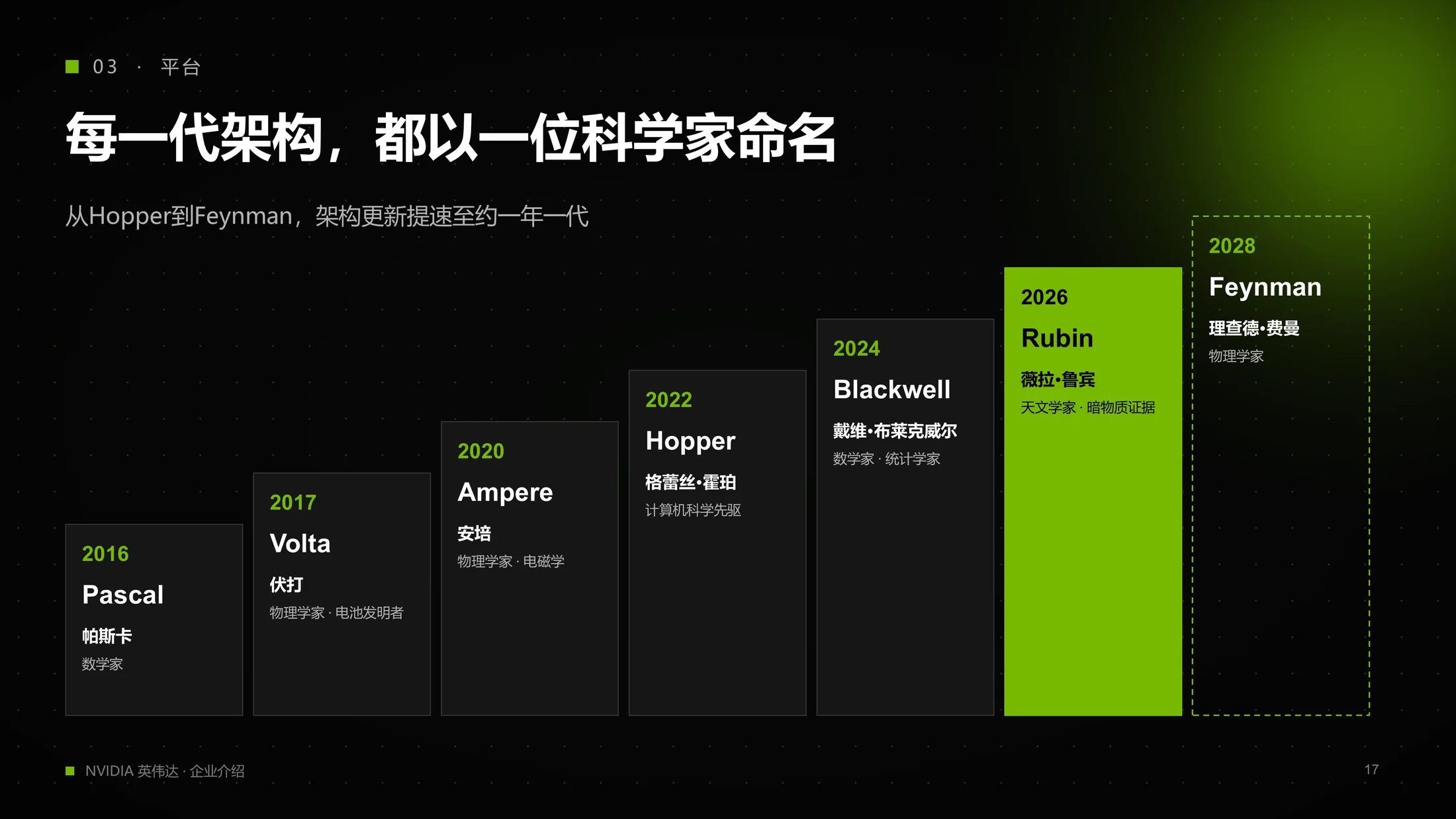 英伟达NVIDIA企业介绍PPT（炫酷动画版可编辑） - 预览图16