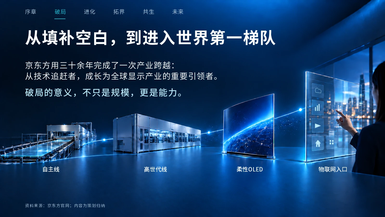 京东方企业介绍PPT(动画、可编辑) - 预览图3