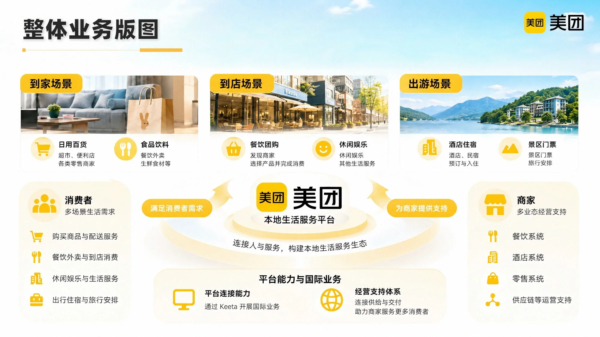 我的故事，藏在你的一天里 —— 美团公司介绍PPT - 预览图11