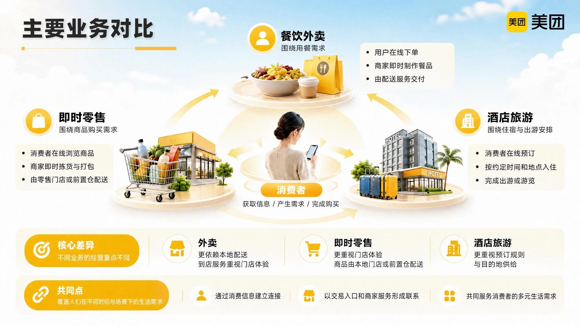 我的故事，藏在你的一天里 —— 美团公司介绍PPT - 预览图17