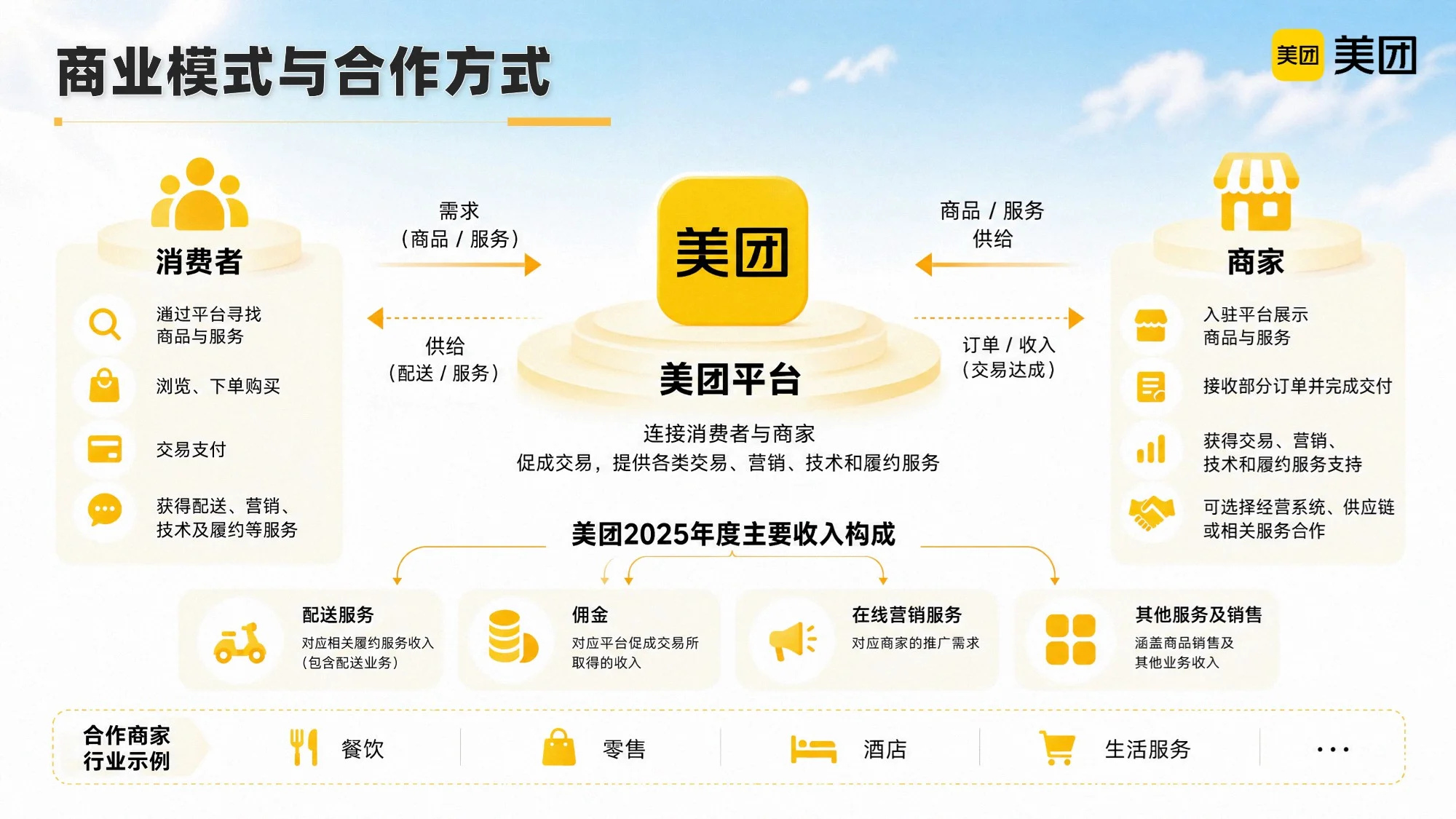我的故事，藏在你的一天里 —— 美团公司介绍PPT - 预览图18
