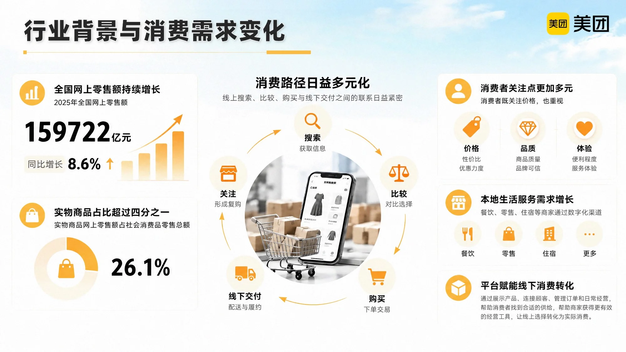 我的故事，藏在你的一天里 —— 美团公司介绍PPT - 预览图10