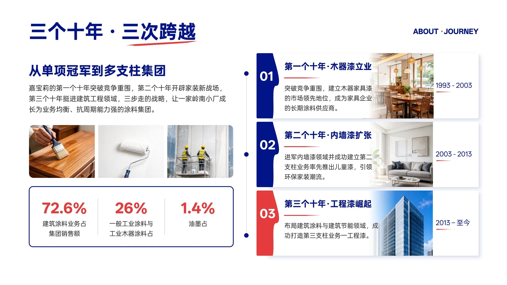 北新嘉宝莉涂料集团企业介绍PPT（可编辑） - 预览图5