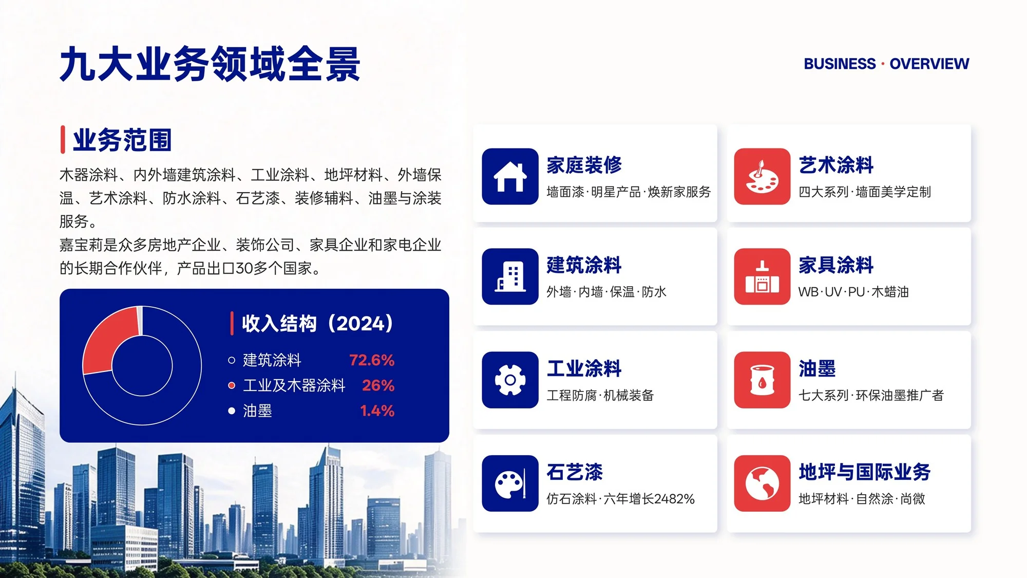 北新嘉宝莉涂料集团企业介绍PPT（可编辑） - 预览图9