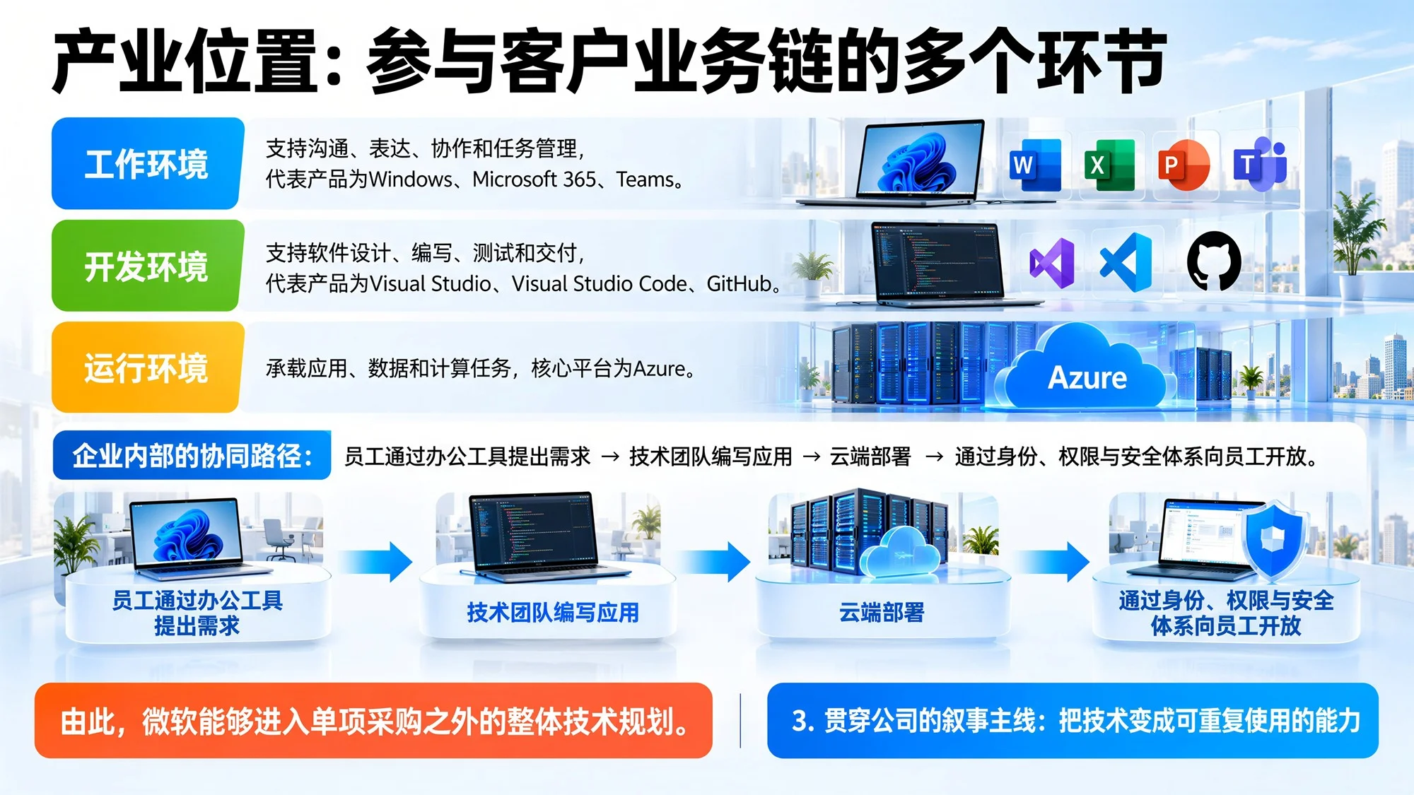 微软企业介绍：业务体系、竞争地位与人工智能布局 - 预览图7
