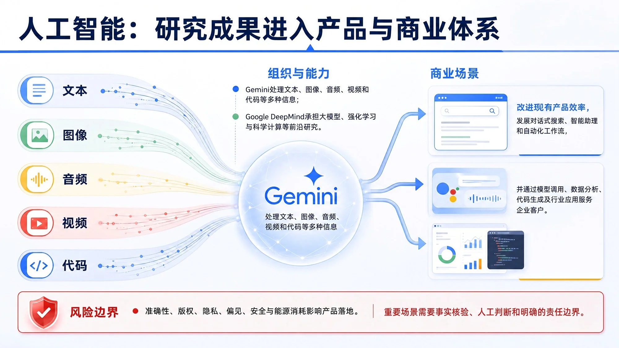 Google：连接信息、理解世界与构建未来 - 预览图13