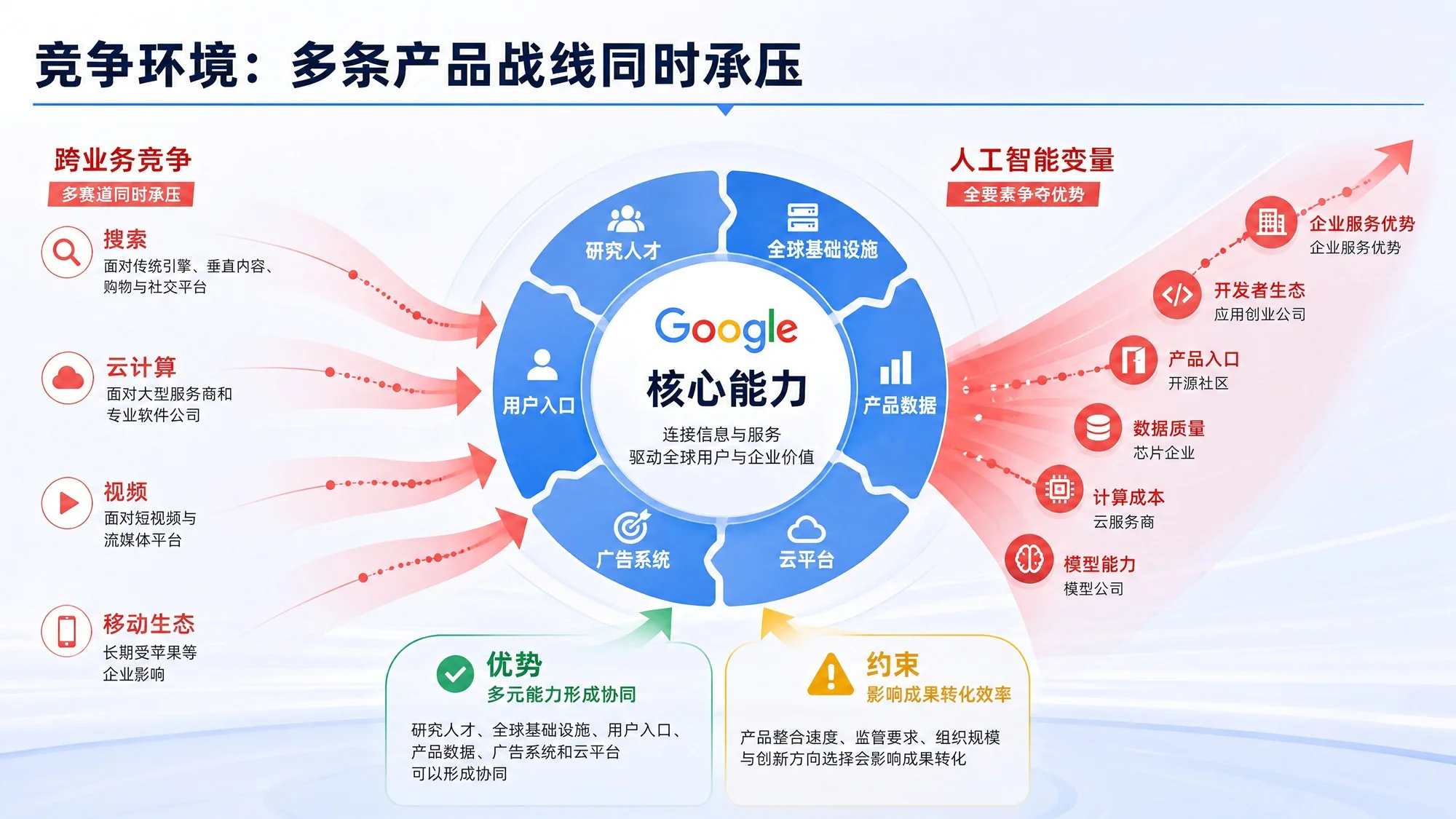 Google：连接信息、理解世界与构建未来 - 预览图18