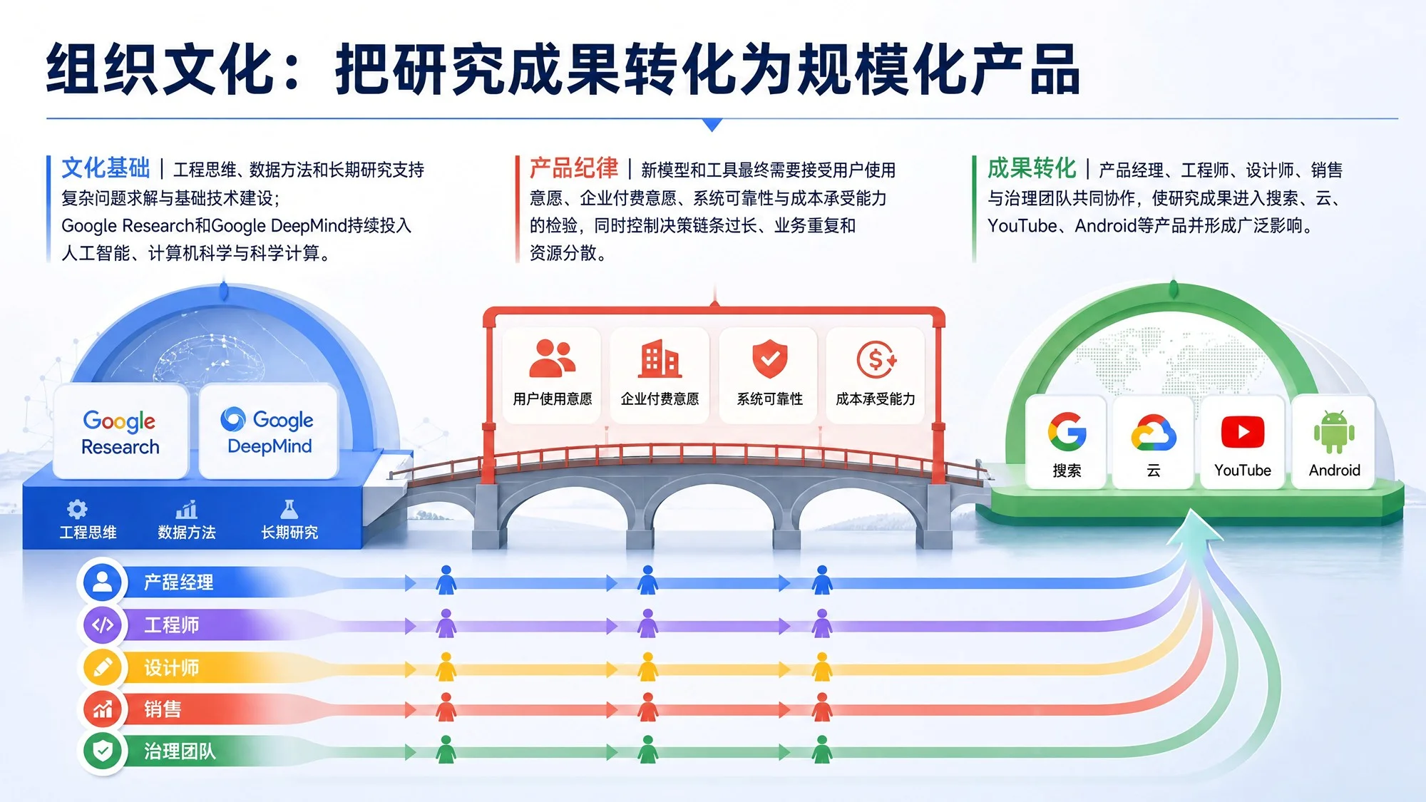Google：连接信息、理解世界与构建未来 - 预览图20