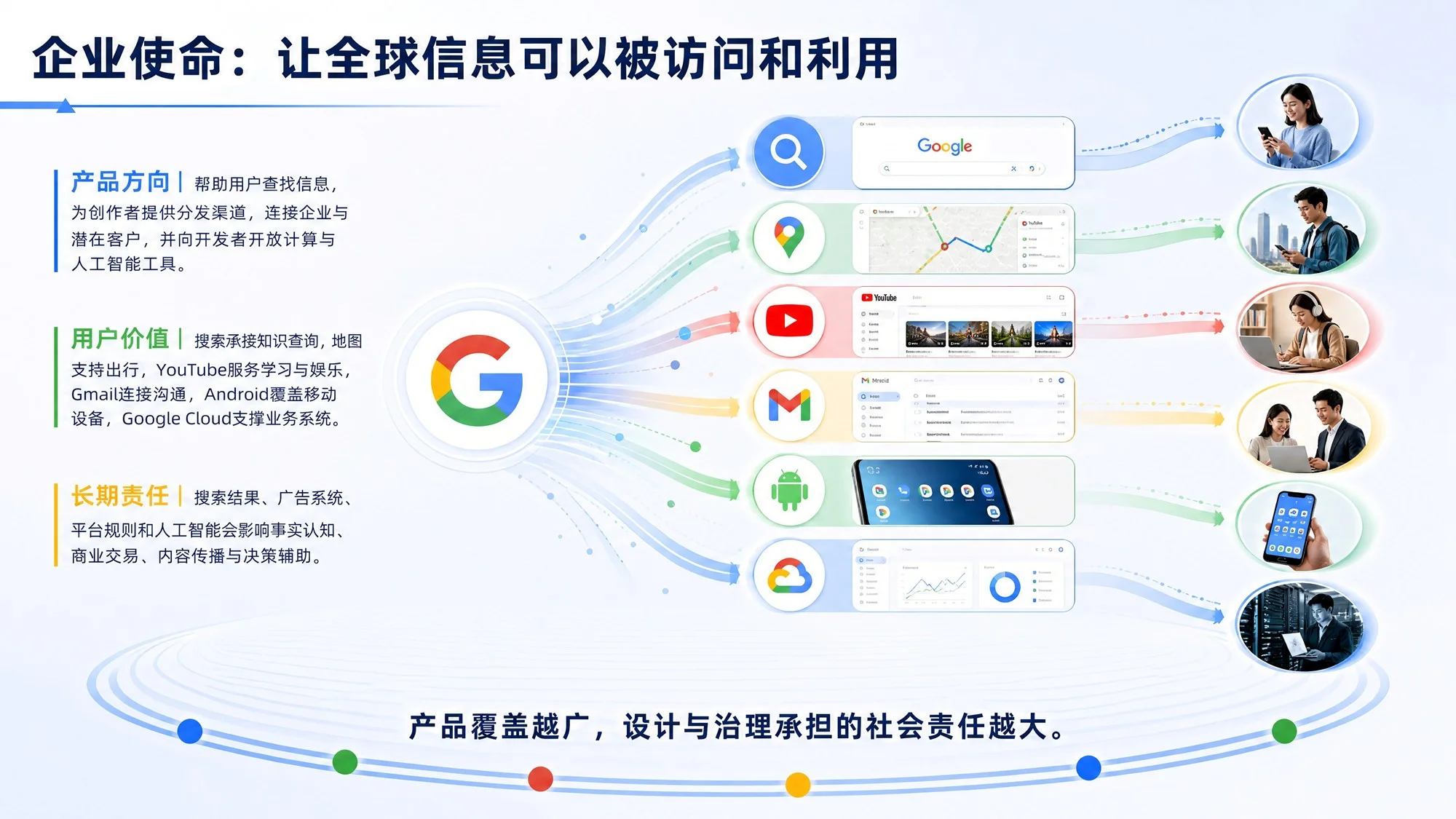 Google：连接信息、理解世界与构建未来 - 预览图5