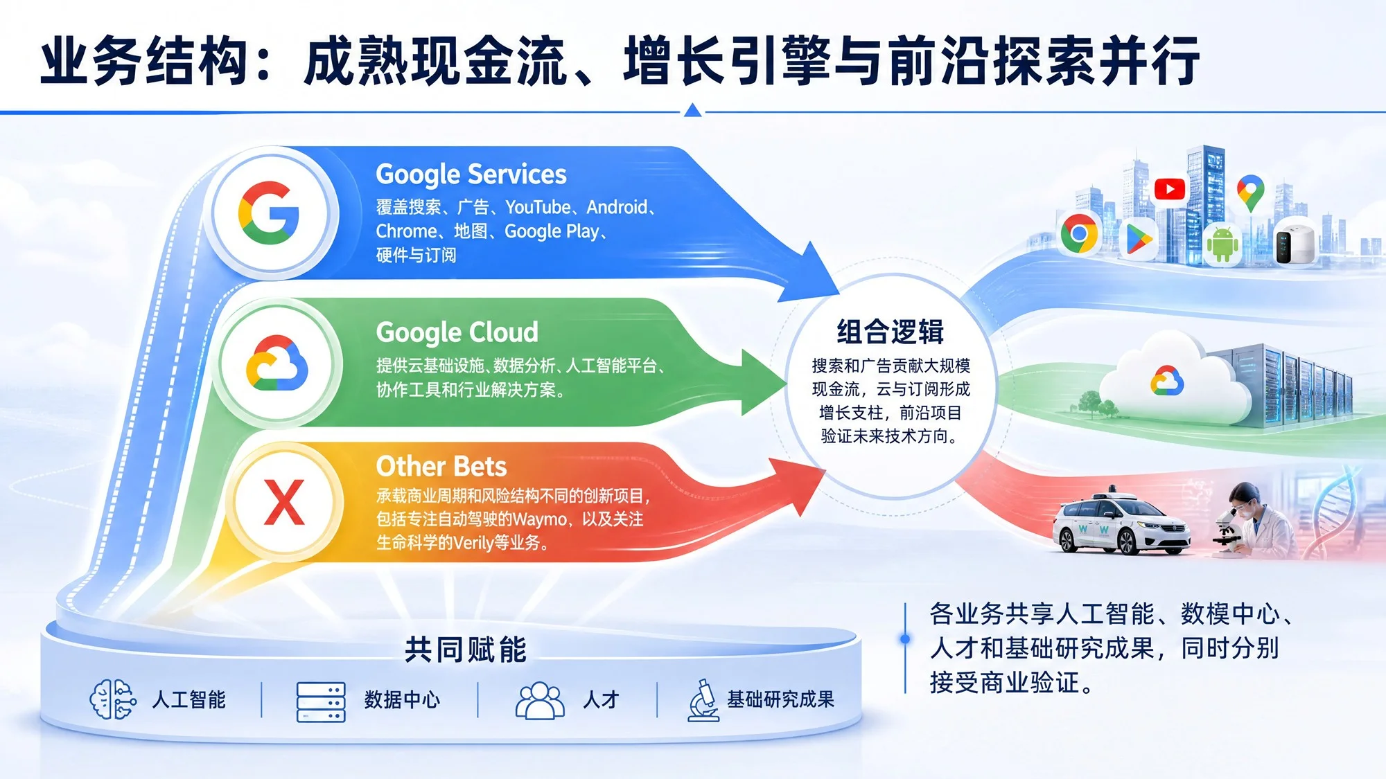 Google：连接信息、理解世界与构建未来 - 预览图6