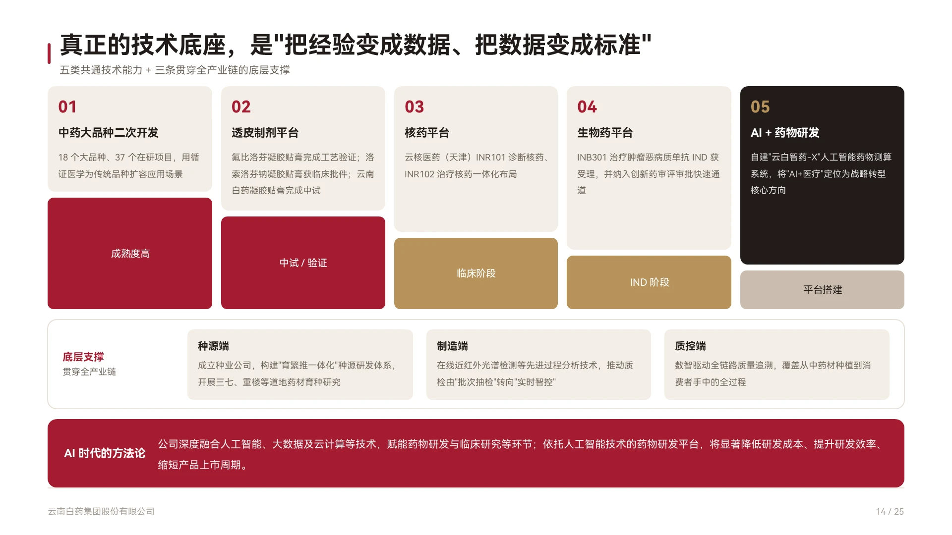 云南白药企业介绍 | 百年国药的底层价值重构 - 预览图14