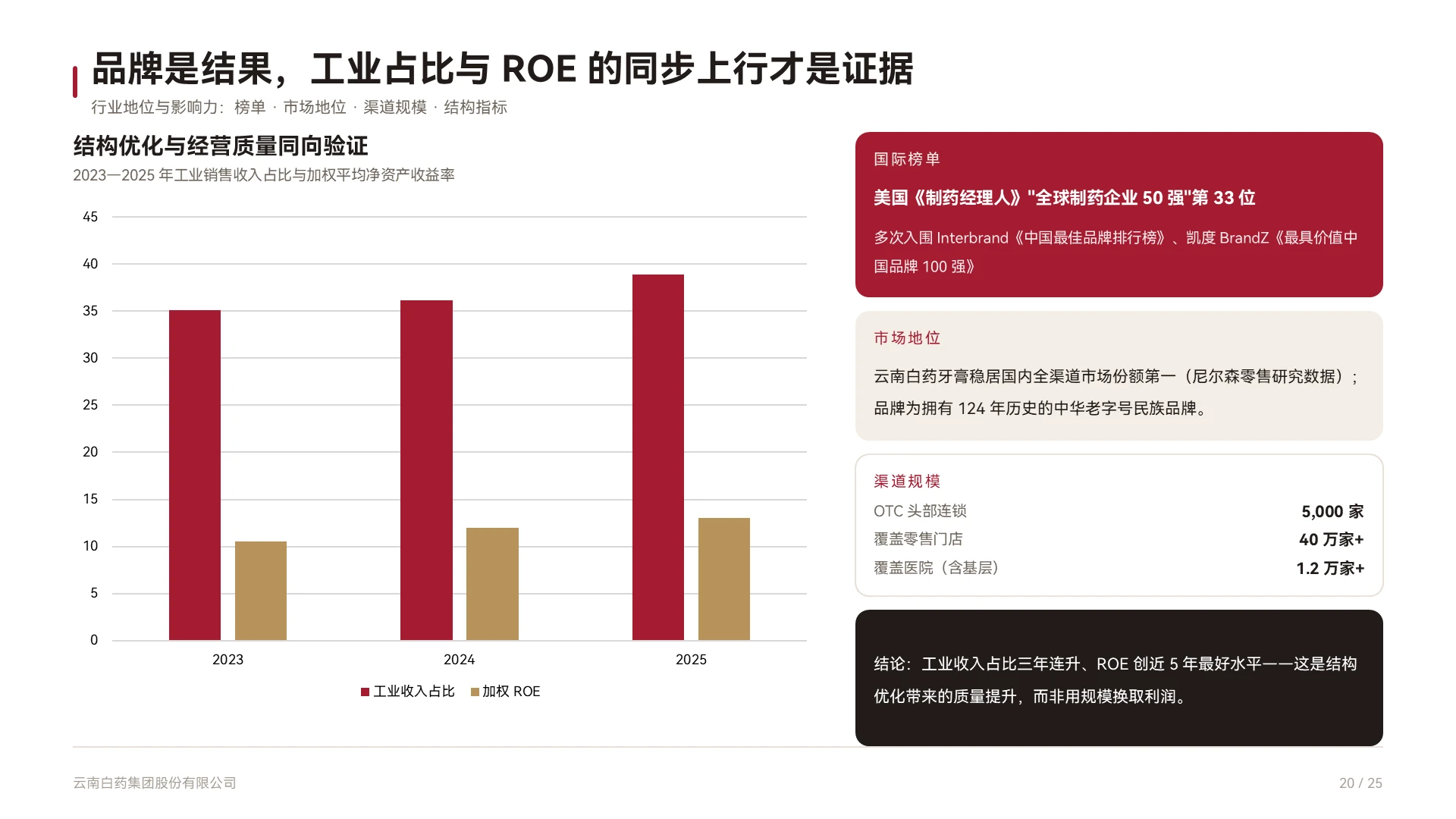 云南白药企业介绍 | 百年国药的底层价值重构 - 预览图20