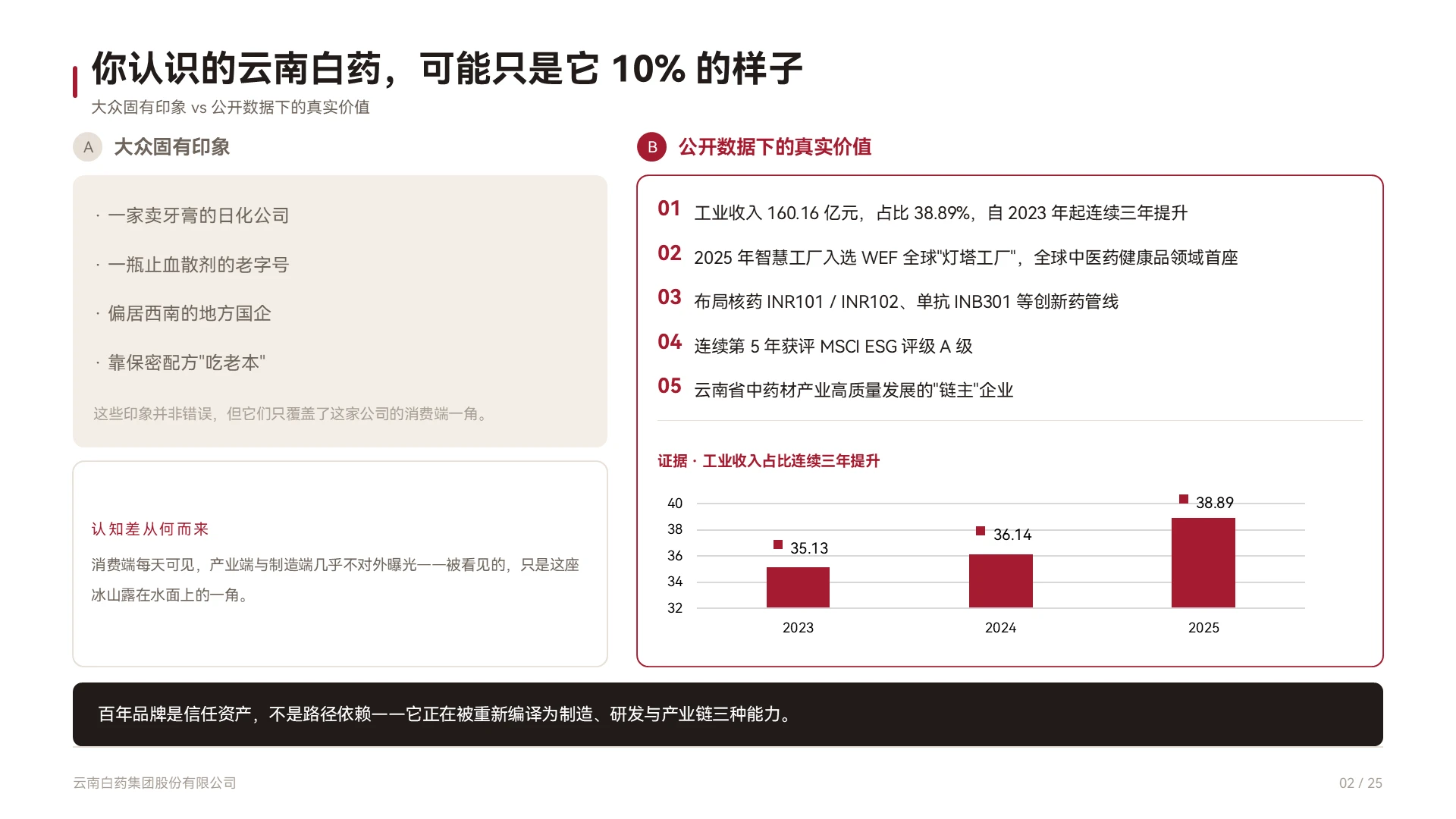 云南白药企业介绍 | 百年国药的底层价值重构 - 预览图2