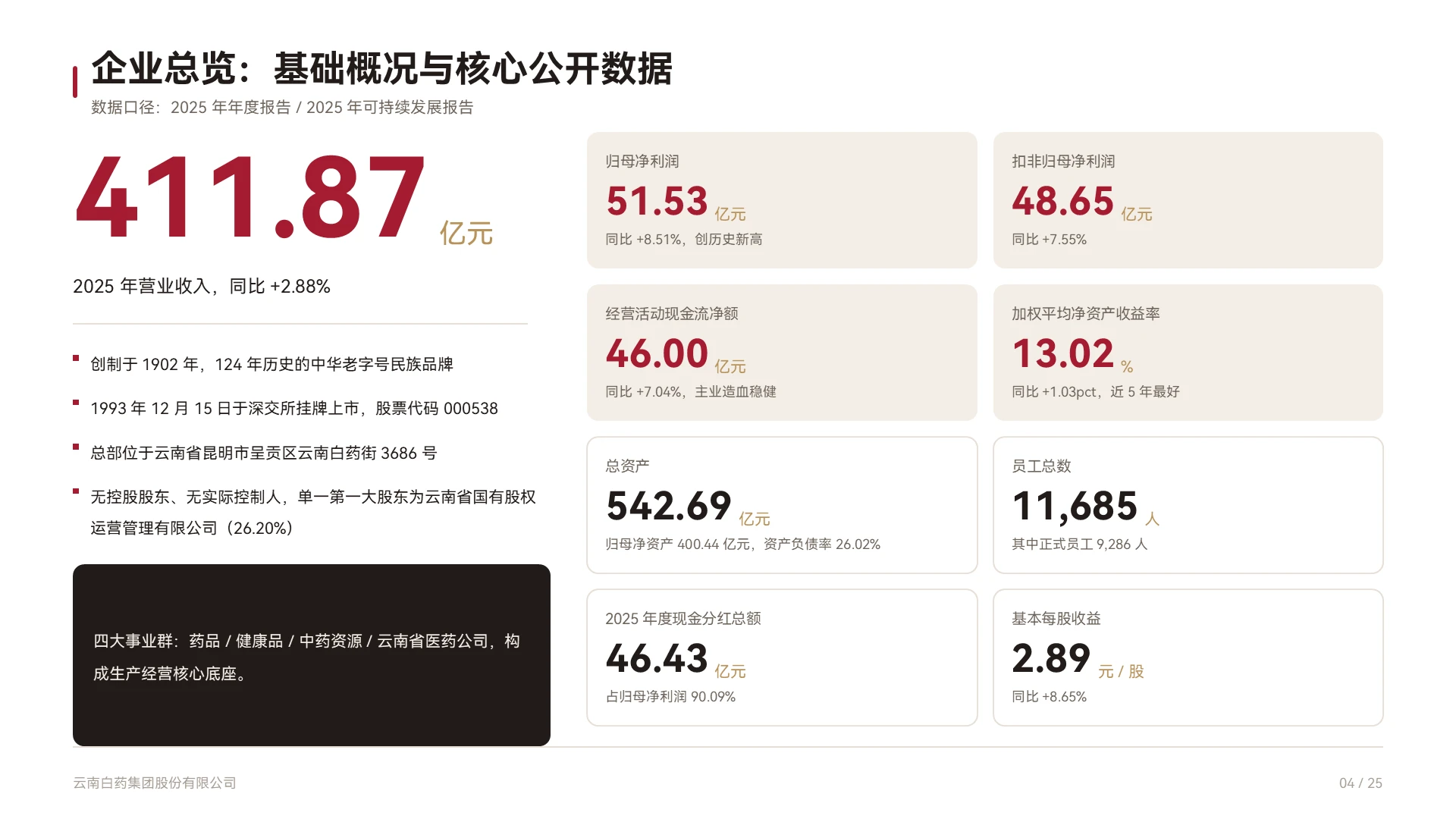 云南白药企业介绍 | 百年国药的底层价值重构 - 预览图4