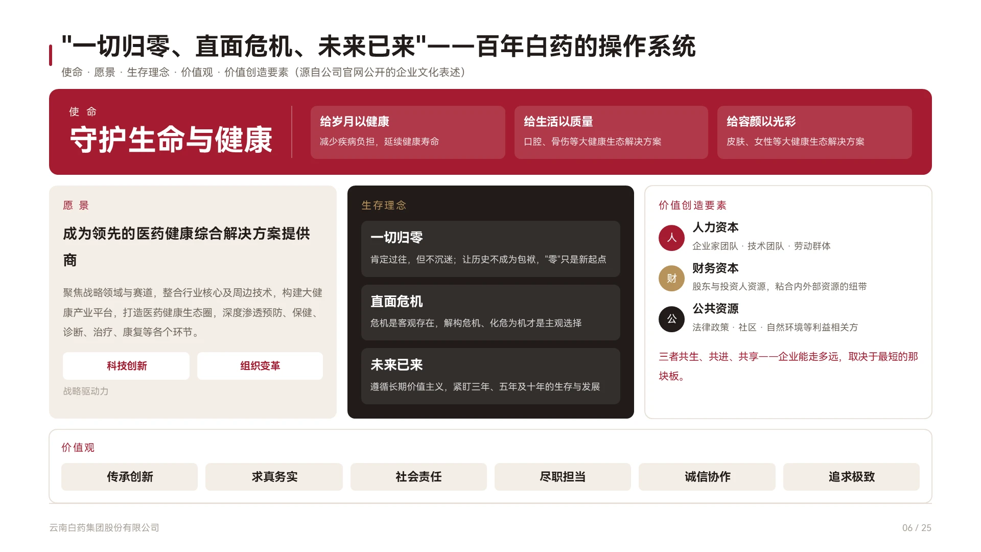 云南白药企业介绍 | 百年国药的底层价值重构 - 预览图6