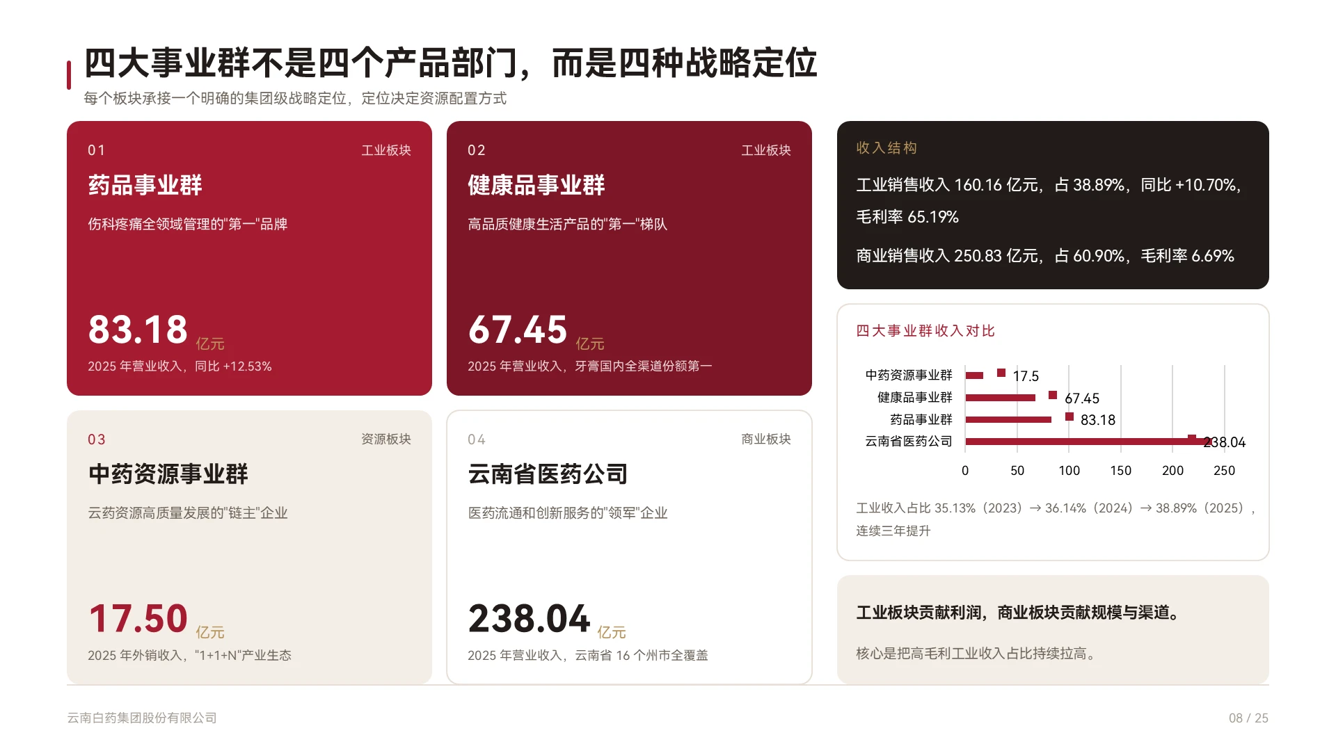 云南白药企业介绍 | 百年国药的底层价值重构 - 预览图8
