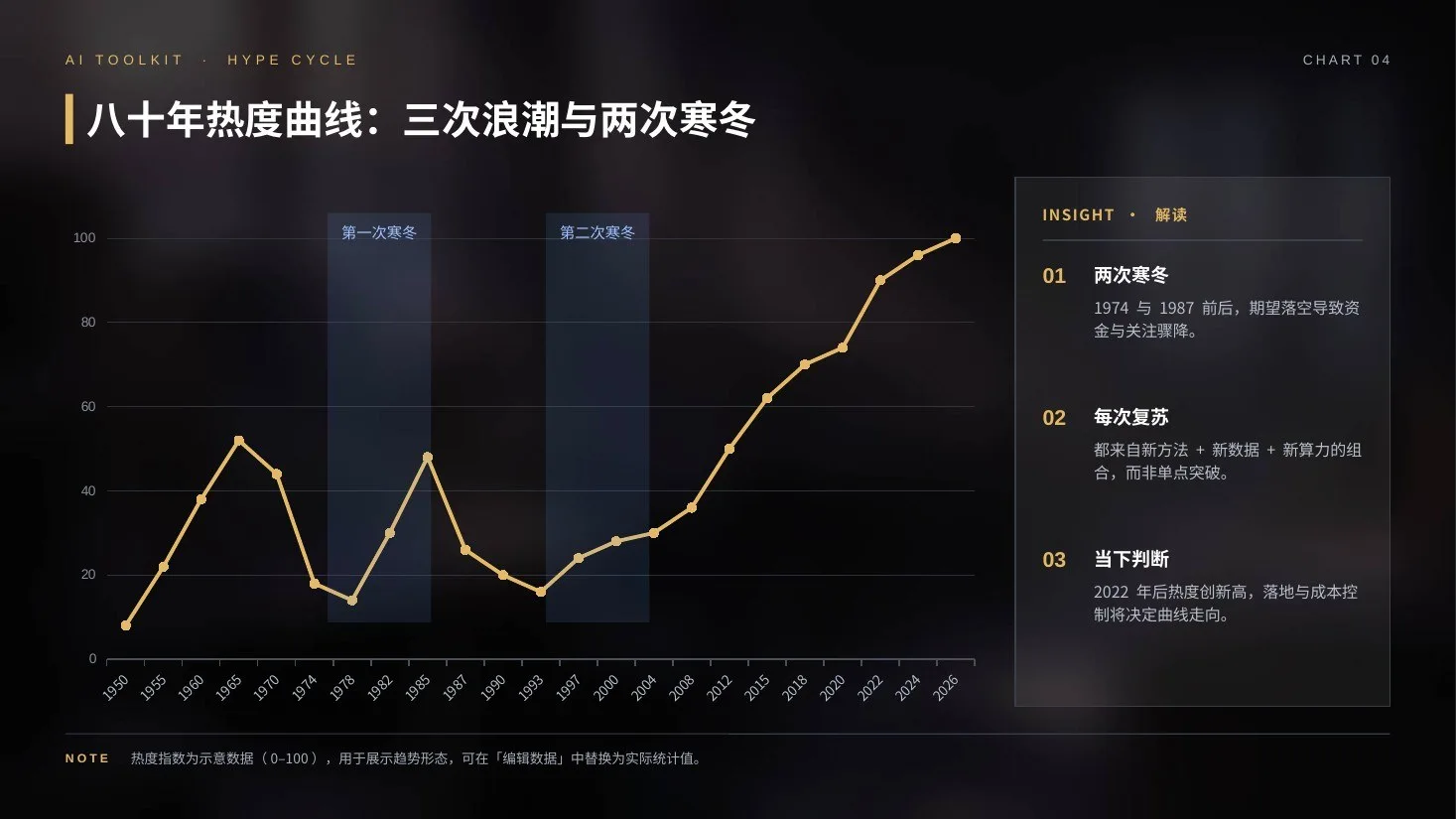 AI发展史实景电影版PPT｜89页·45张AI实景大图+30页可编辑图表·自带动画 - 预览图7