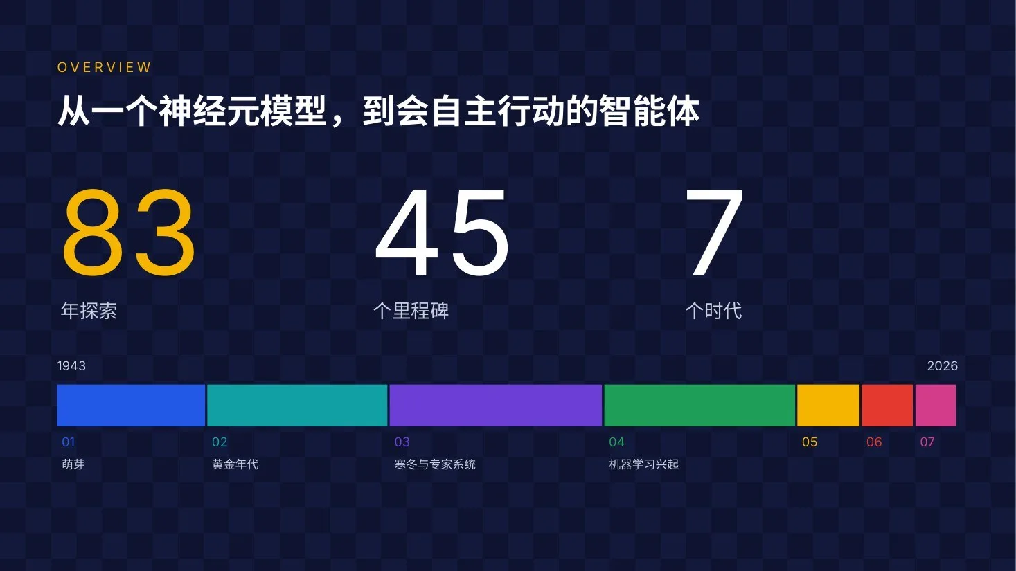 AI发展史图标动画版PPT｜56页·45个原生矢量图标·逐笔动画·一键换色 - 预览图2