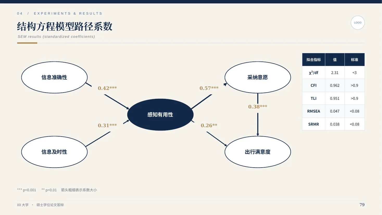 学术答辩全能图表库 · 深海蓝203页（三线表/森林图/桑基图） - 预览图11