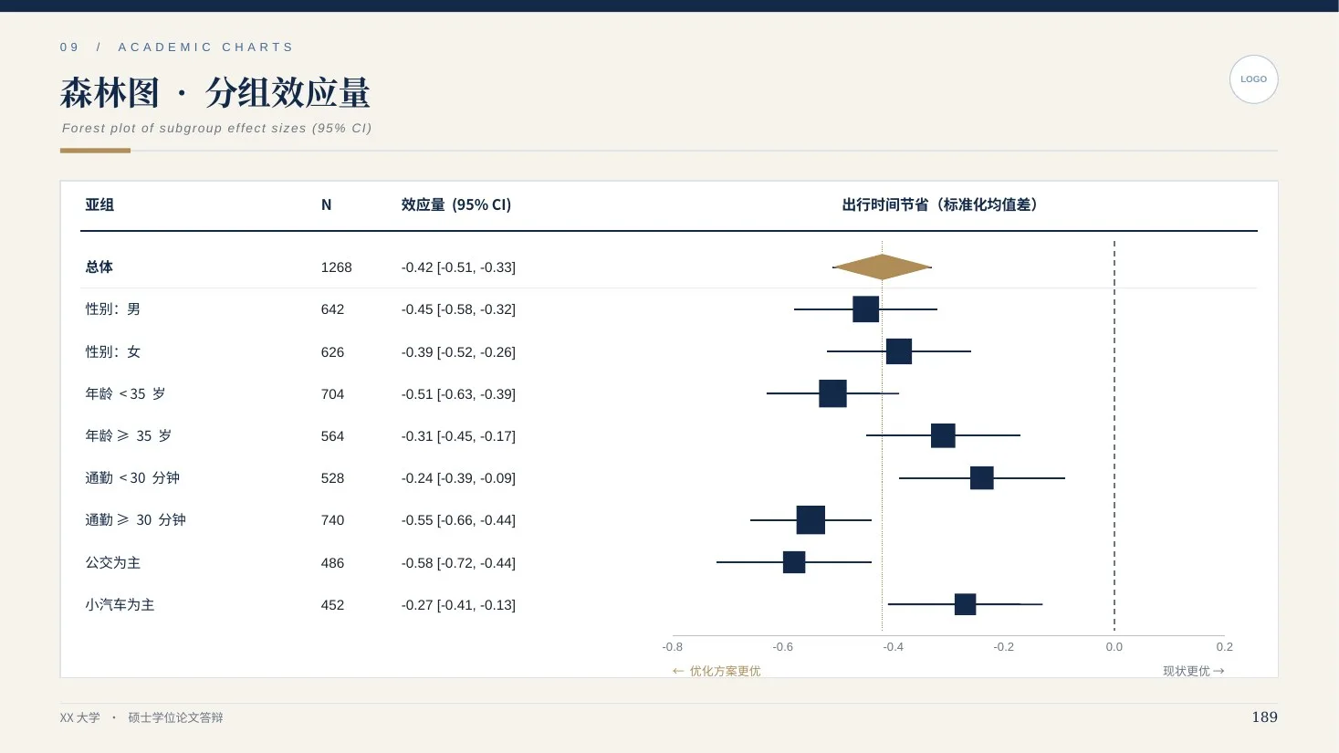 学术答辩全能图表库 · 深海蓝203页（三线表/森林图/桑基图） - 预览图15