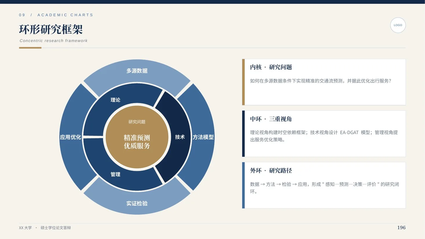 学术答辩全能图表库 · 深海蓝203页（三线表/森林图/桑基图） - 预览图17