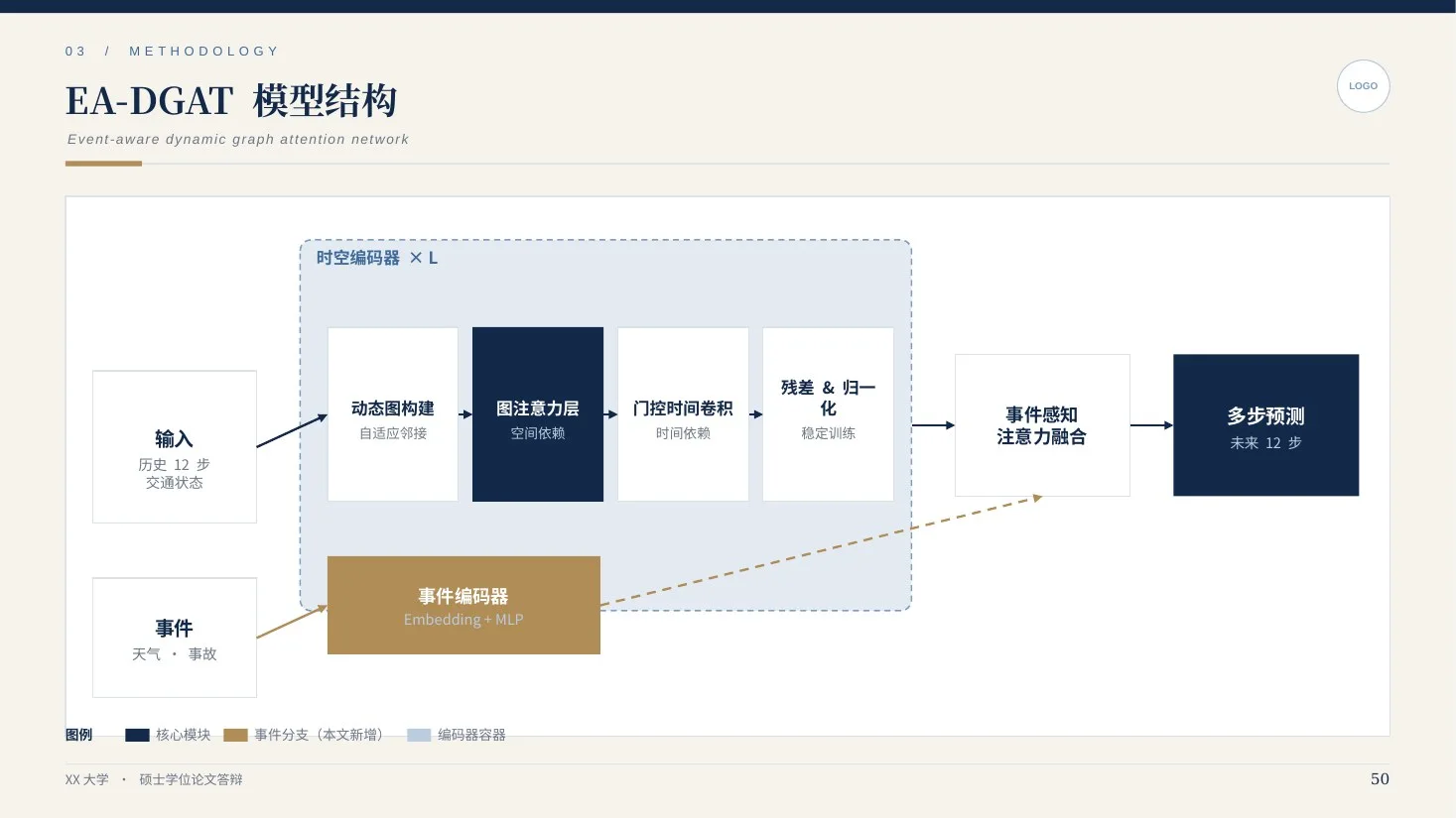 学术答辩全能图表库 · 深海蓝203页（三线表/森林图/桑基图） - 预览图7