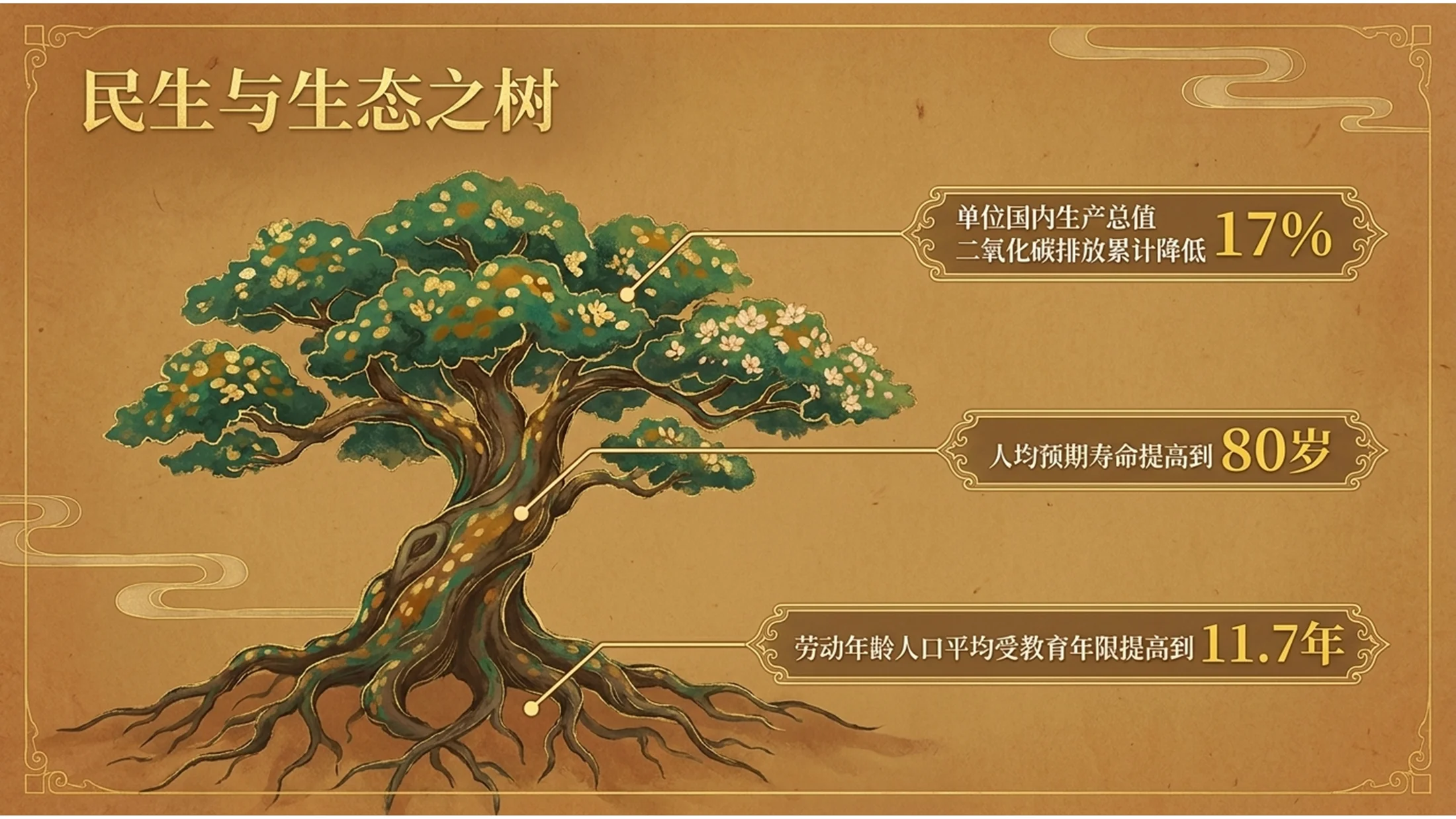 中国传统插画敦煌壁画风政府工作报告PPT - 预览图6