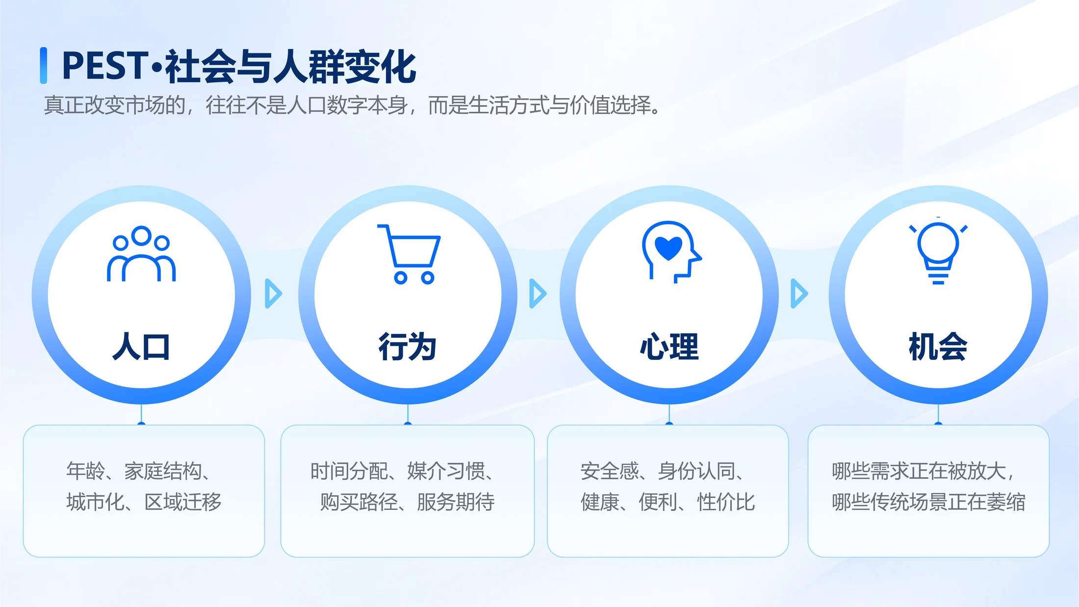 150页可编辑PPT｜商业管理全场景方法库｜战略分析·经营管理·营销增长｜企业汇报与咨询提案 - 预览图13