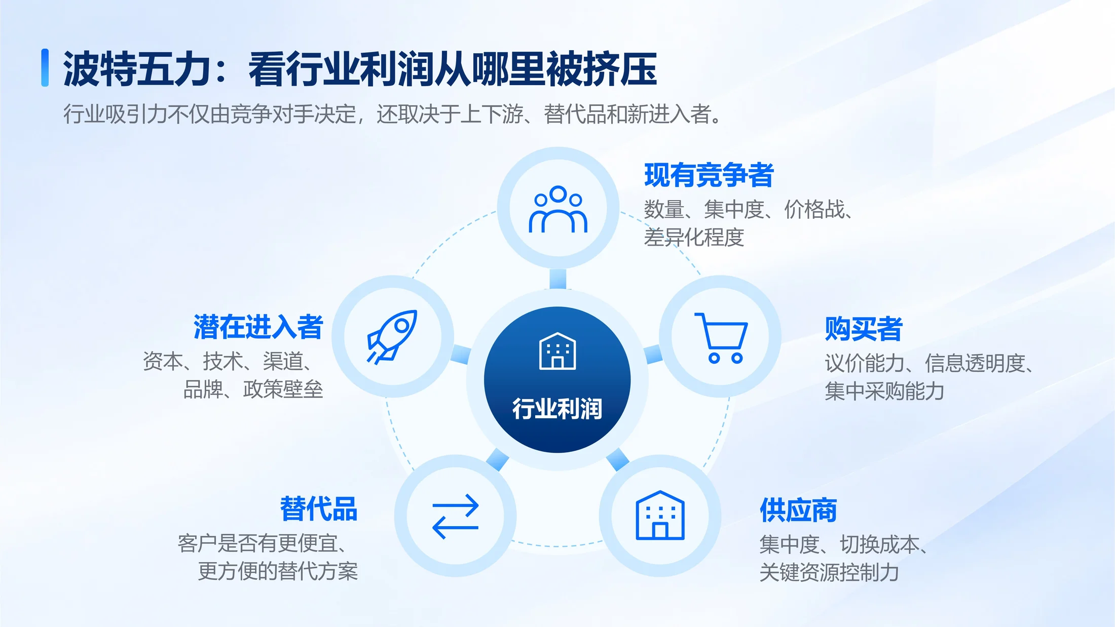 150页可编辑PPT｜商业管理全场景方法库｜战略分析·经营管理·营销增长｜企业汇报与咨询提案 - 预览图15