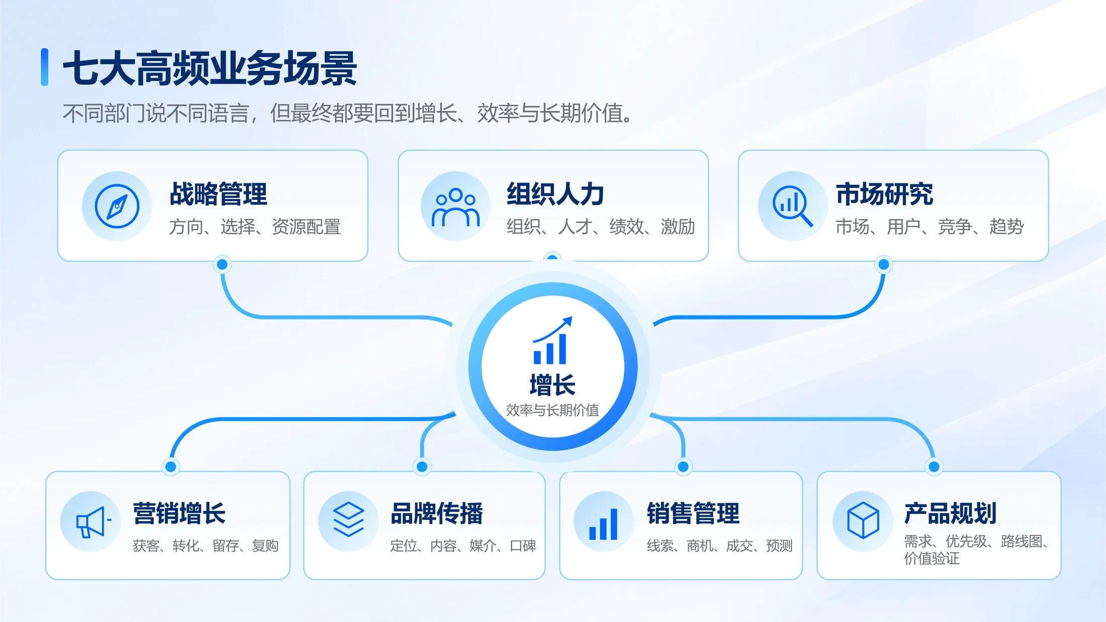 150页可编辑PPT｜商业管理全场景方法库｜战略分析·经营管理·营销增长｜企业汇报与咨询提案 - 预览图2