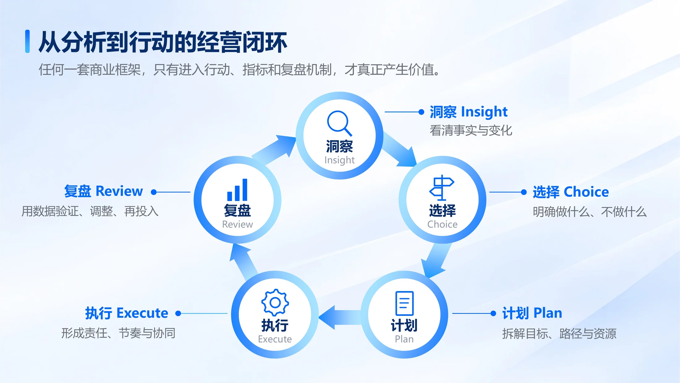 150页可编辑PPT｜商业管理全场景方法库｜战略分析·经营管理·营销增长｜企业汇报与咨询提案 - 预览图4