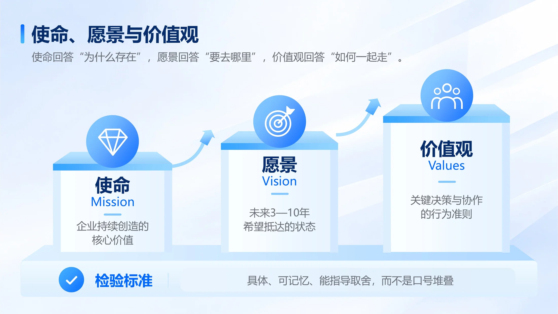 150页可编辑PPT｜商业管理全场景方法库｜战略分析·经营管理·营销增长｜企业汇报与咨询提案 - 预览图7