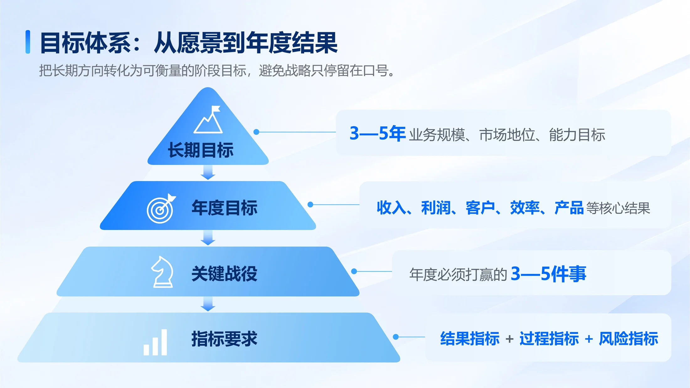 150页可编辑PPT｜商业管理全场景方法库｜战略分析·经营管理·营销增长｜企业汇报与咨询提案 - 预览图8