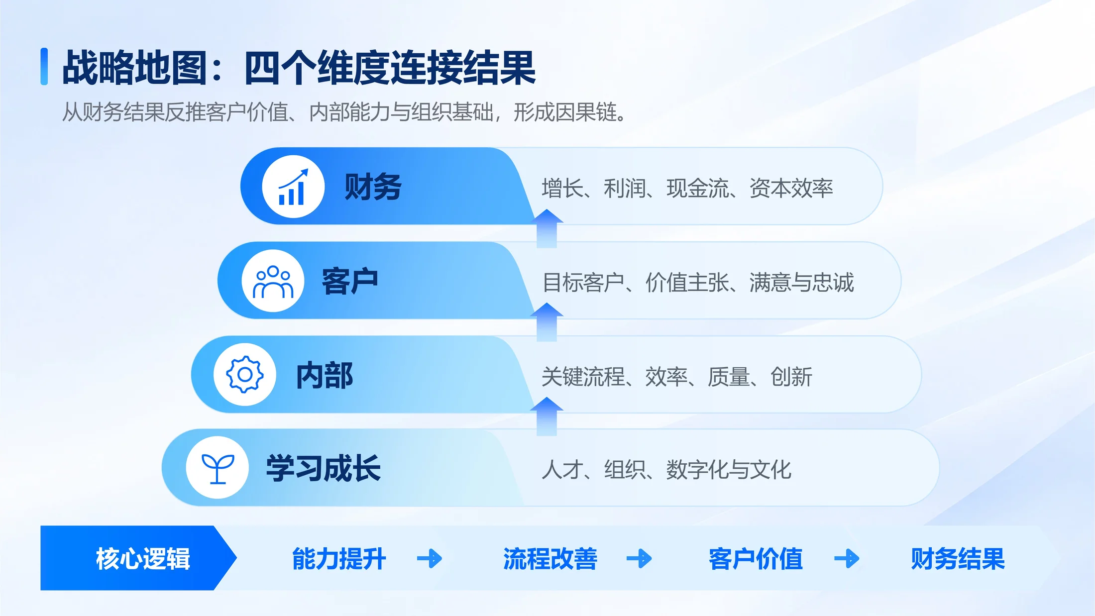 150页可编辑PPT｜商业管理全场景方法库｜战略分析·经营管理·营销增长｜企业汇报与咨询提案 - 预览图9