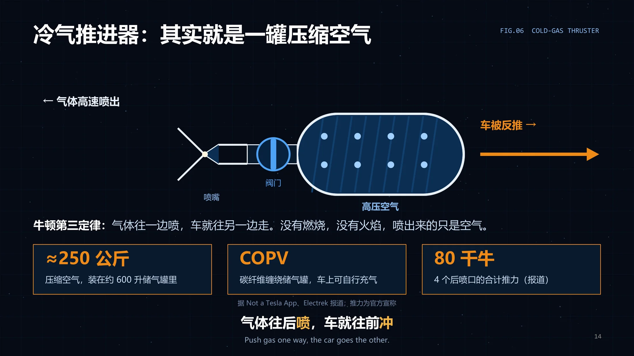 一个PPT讲透-为啥马斯克的Roadster跑车能“飞”？（可编辑动画PPT） - 预览图13