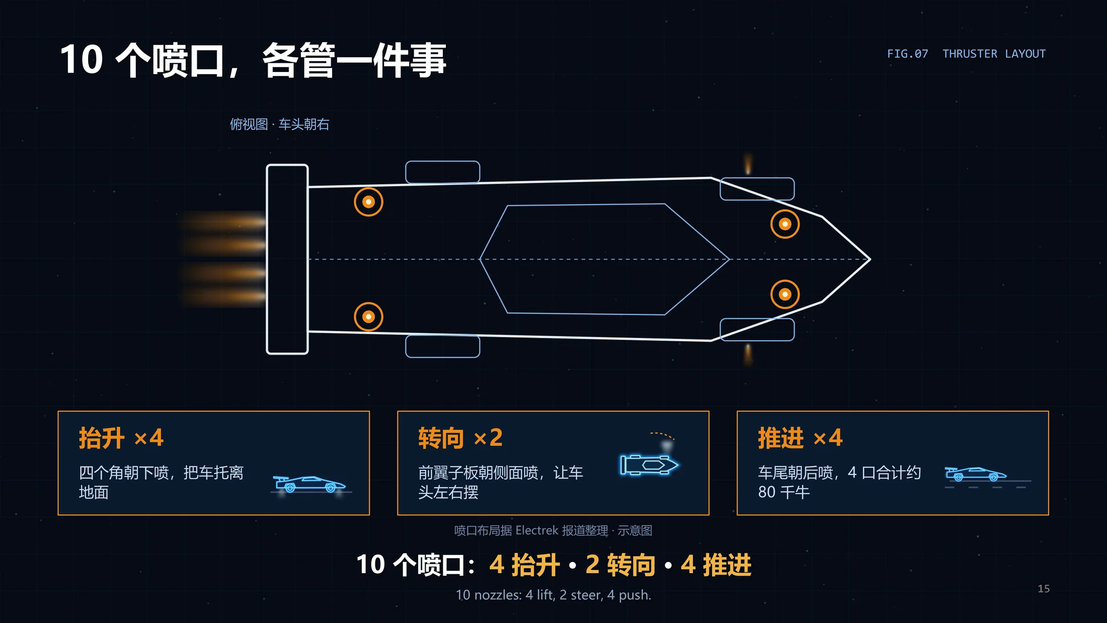 一个PPT讲透-为啥马斯克的Roadster跑车能“飞”？（可编辑动画PPT） - 预览图14