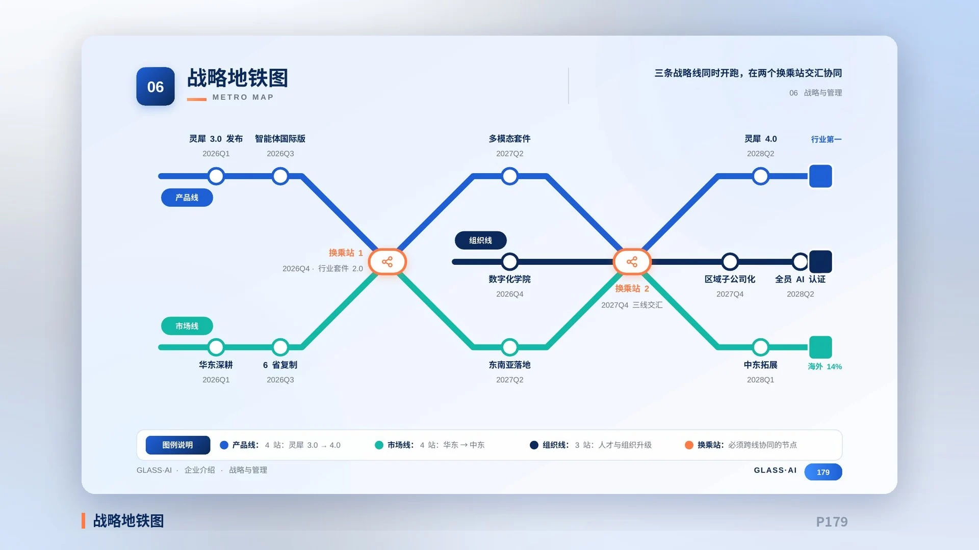 玻璃光感·AI科技企业介绍PPT模板库｜206页·高信息密度·全部可编辑·静态+动画·原创配乐 - 预览图12