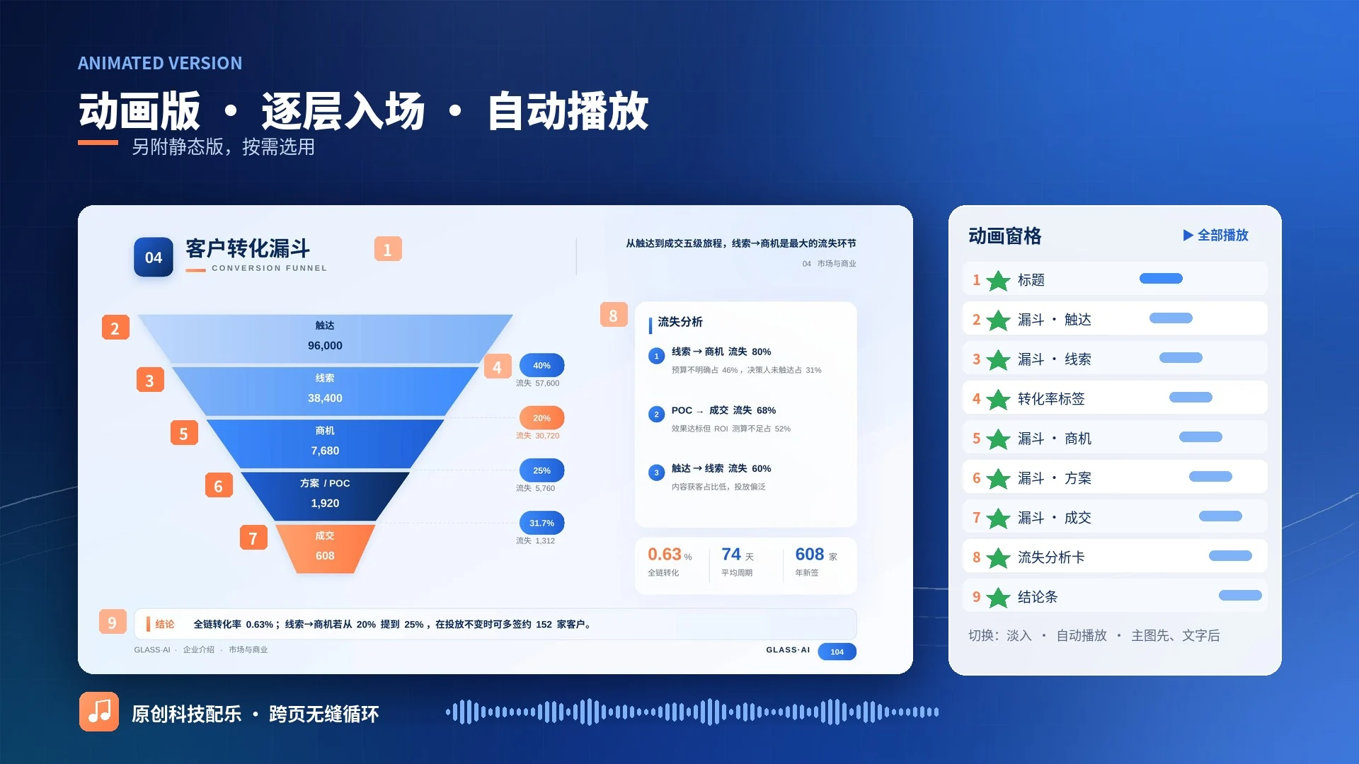 玻璃光感·AI科技企业介绍PPT模板库｜206页·高信息密度·全部可编辑·静态+动画·原创配乐 - 预览图5