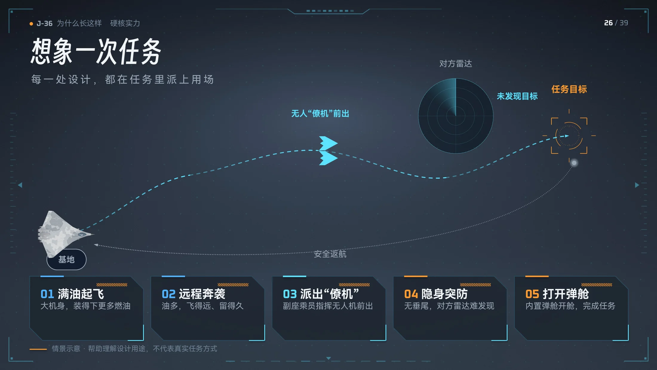 Claude做的J-36三维模型科普PPT｜歼36为什么长这样？（可编辑） - 预览图11